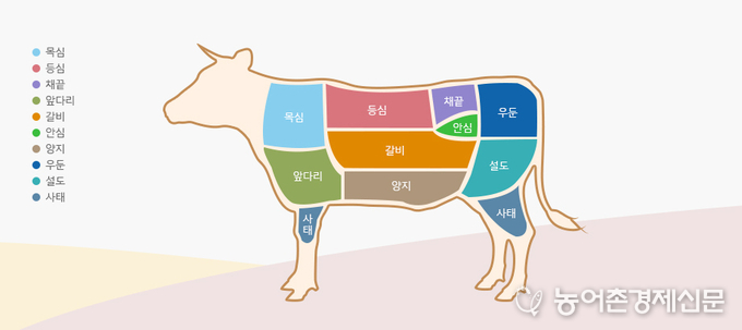<한우 대분할 부위 (출처: 한우자조금관리위원회)>