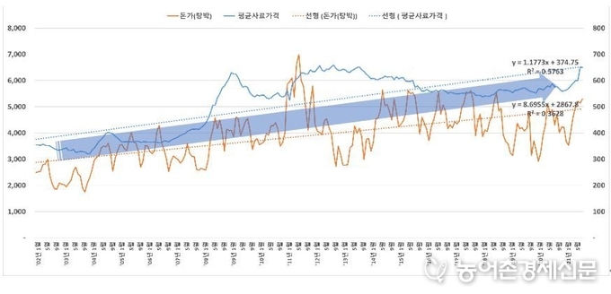 지난 20년간 우리나라의 양돈사료 가격과 돈가의 상관관계